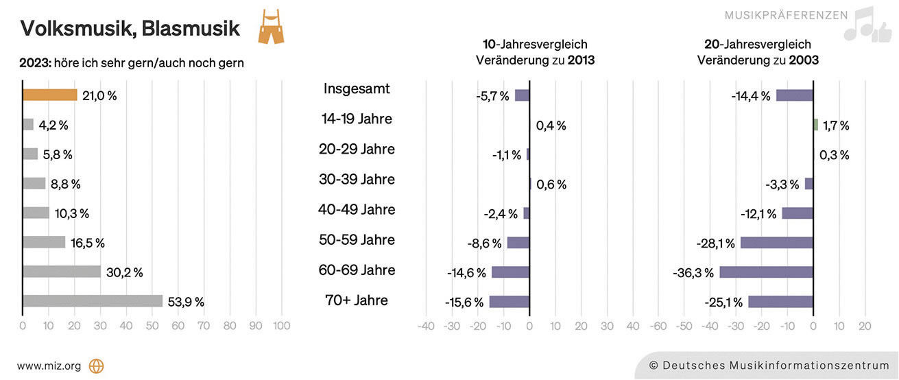 Laut der Umfrage des Allensbach Instituts im Auftrag des MIZ ist die Volksmusik der große Verlierer. Im Zuge eines Revivals entwickelt sich die Blasmusik in Richtung Pop und ist somit auch bei jüngeren wieder attraktiv. Grafik: miz.org 