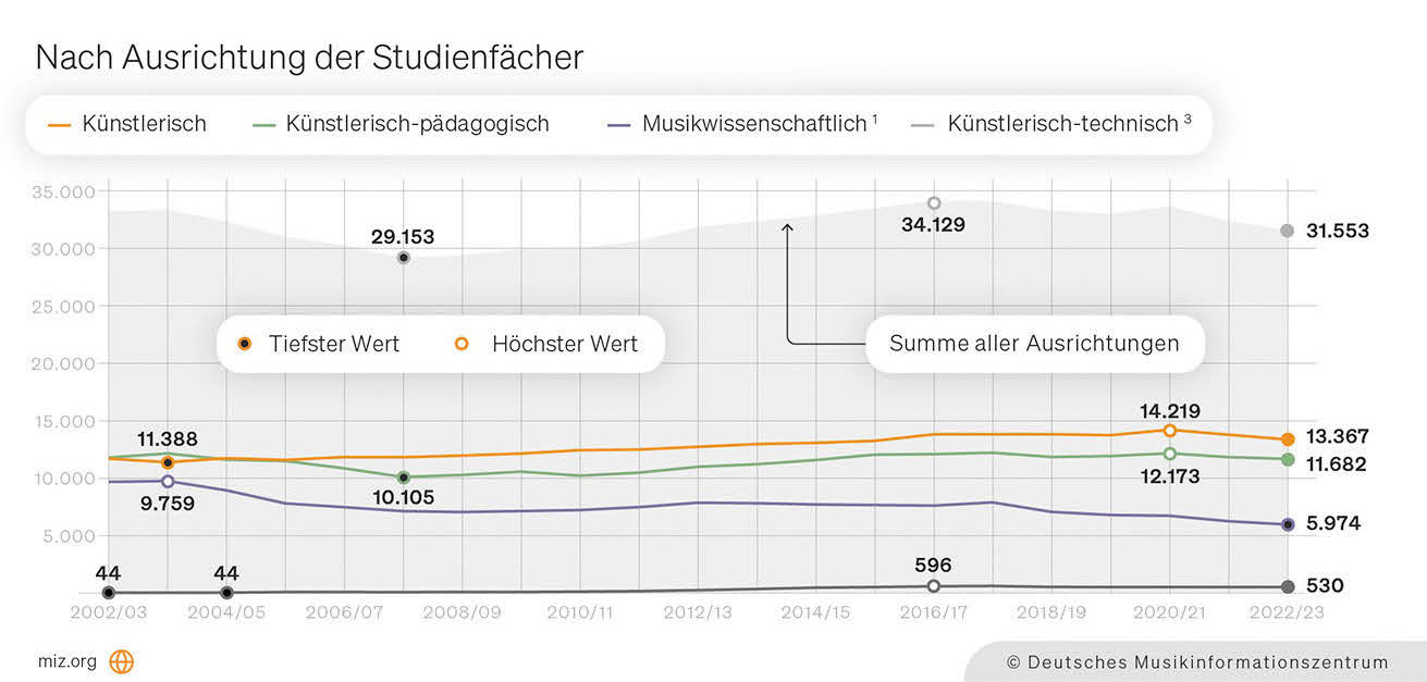 Studierende nach Ausrichtung der Studienfächer: künstlerisch, künstlerisch-pädagogisch, musikwissenschaftlich,  künstlerisch-technisch. Grafik: MIZ.