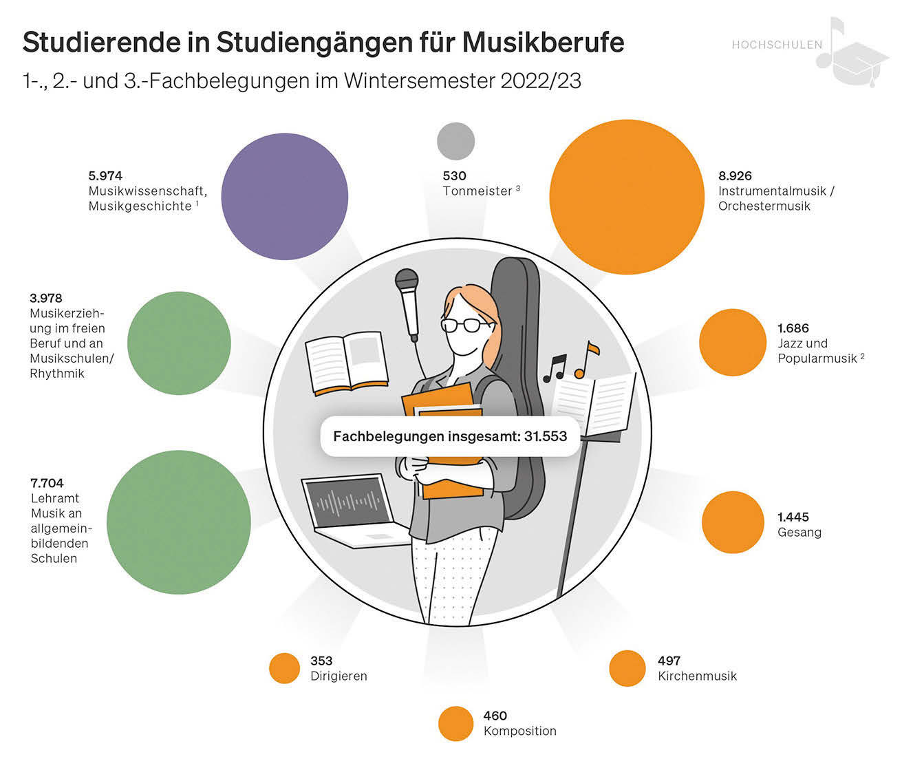 Studierende in Studiengängen für Musikberufe 1.-, 2.- und 3.-Fachbelegung im WS 2022/23. Grafik: MIZ