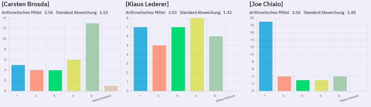 Einschätzung der Kompetenzen: Brosda, Lederer und Chialo Einschätzung der Kompetenzen: Brosda, Lederer und Chialo