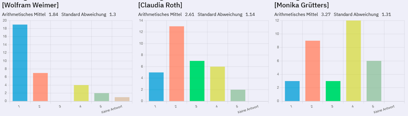 Einschätzung der Kompetenzen: Weimer, Roth, Grütters Einschätzung der Kompetenzen: Weimer, Roth, Grütters