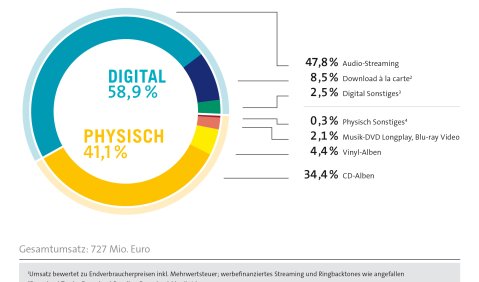 Umsatzanteile aus dem Musikverkauf im ersten Hj. 2018 physisch/digital