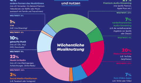 Fast 20 Wochenstunden Musikkonsum in Deutschland. Grafik: BVMI
