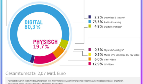 Musikindustrie überspringt Umsatzmarke von zwei Milliarden Euro. Grafik: BVMI, GfK Entertainment