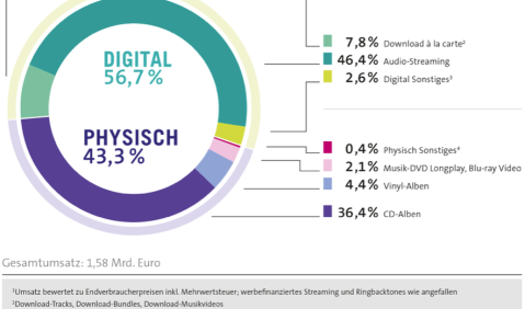 Streaming hängt in deutschem Musikmarkt die CD ab. Graphik: BVMI