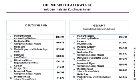 Werkstatistik